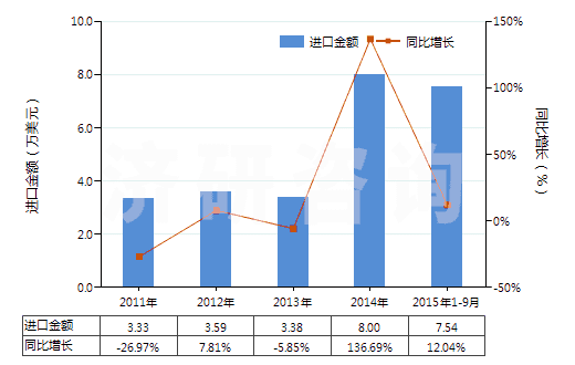 2011-2015年9月中國(guó)鳶尾凝脂(香膏類)(HS33013010)進(jìn)口總額及增速統(tǒng)計(jì)